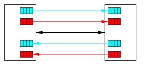 Virtual channels 